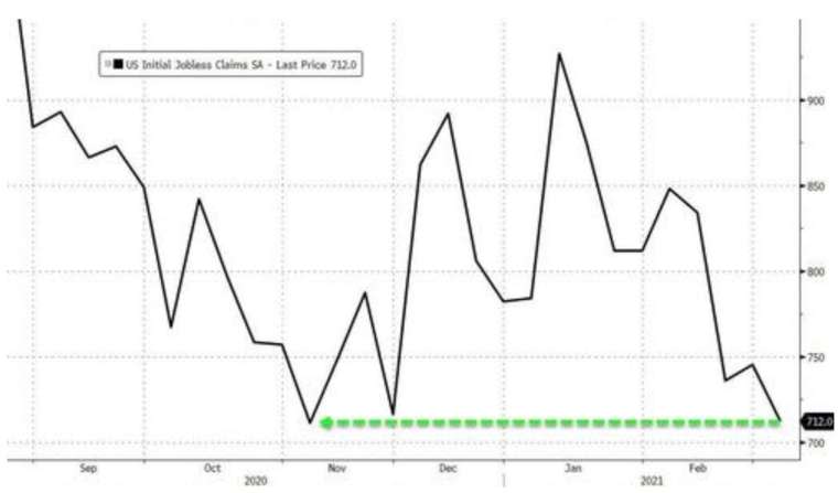 美國上周初領失業金人數降至4個月低點 (圖：Zerohedge)