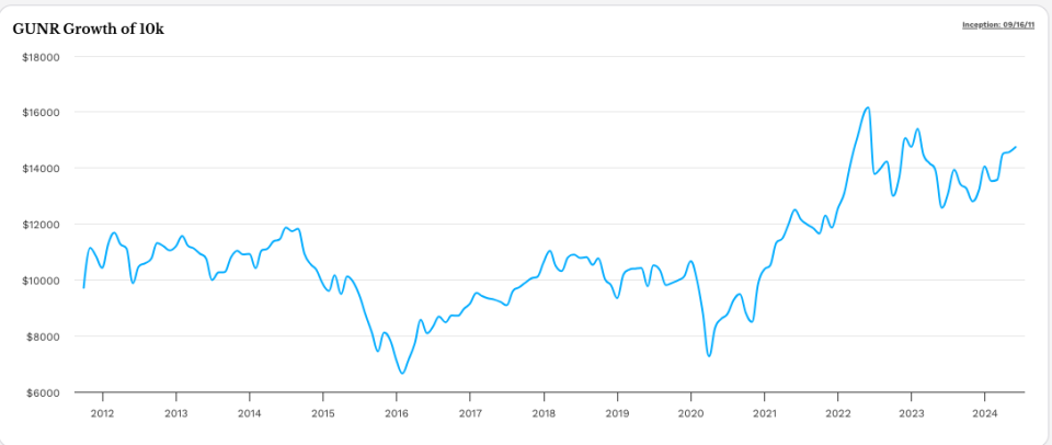 GUNR ETF Growth of 10k Chart