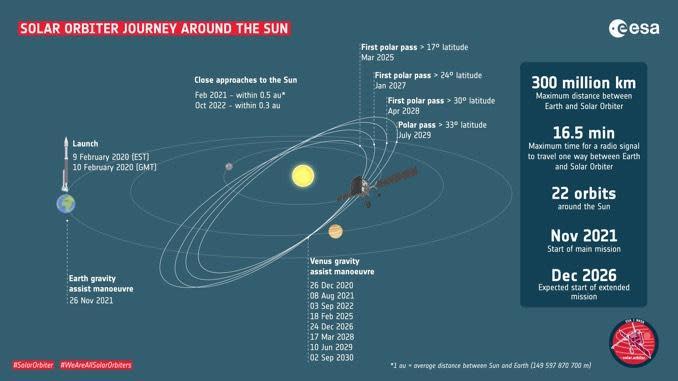 The Solar Orbiter will require multiple flybys of Venus, using the planet's gravity to adjust its elliptical orbit and eventually put it in position to observe the sun's poles. / Credit: ESA