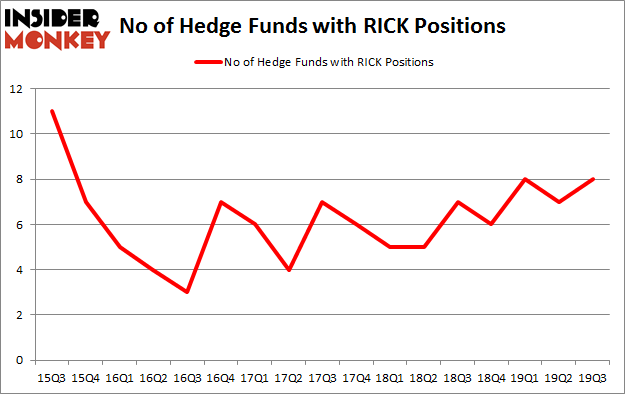 Is RICK A Good Stock To Buy?