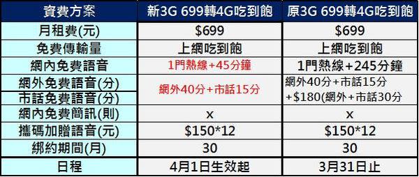 2017年六月千元以下4G上網吃到飽方案懶人包