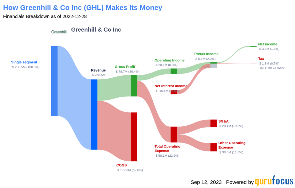 Greenhill & Co Inc's Dividend Performance: A Comprehensive Analysis