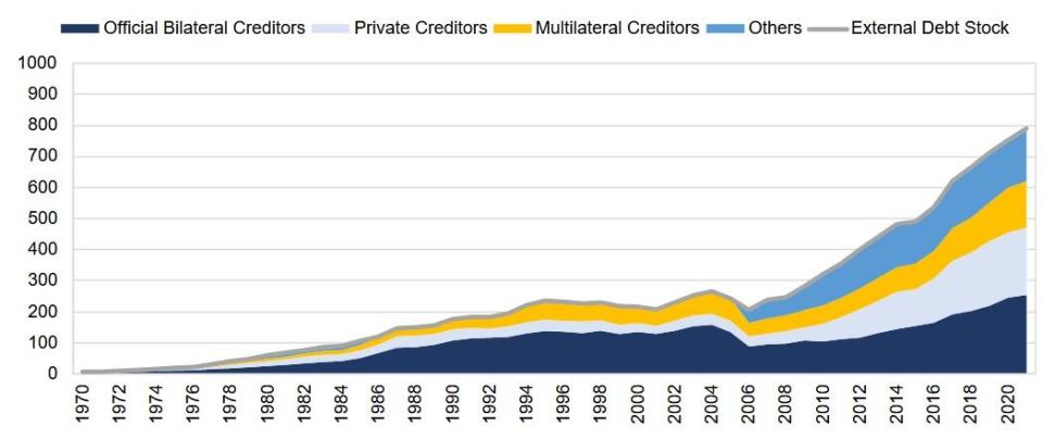 Note: Public and Publicly Guaranteed External Debt. Source: World Bank, Scope Ratings.