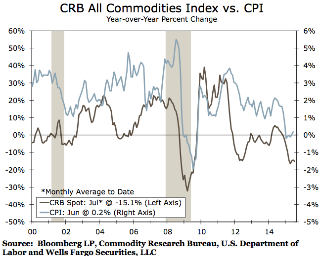 commodities