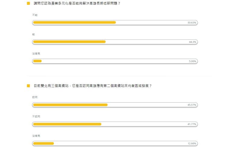 ▲「目前雙北有三個高鐵站，您是否認同高雄應有第二個高鐵站來均衡區域發展？」，45.57%的網友「認同」；41.77%則不認同；12.66%「沒意見」。（圖／資料照片）