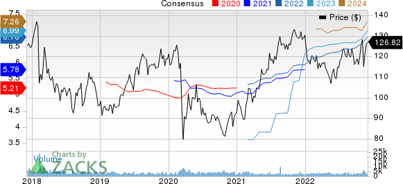 Cboe Global Markets, Inc. Price and Consensus