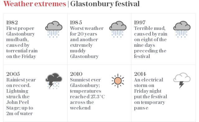 Weather extremes | Glastonbury festival