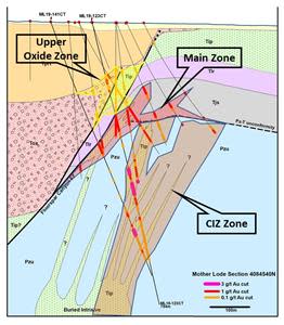 Cross-section for drill hole ML20-141CT at Corvus Gold's Mother Lode project