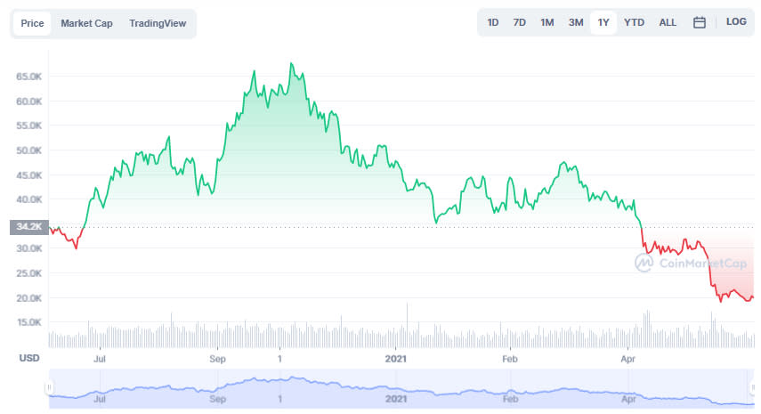 La variación del precio del Bitcoin en el último año. Fuente: coinmarketcap.com.