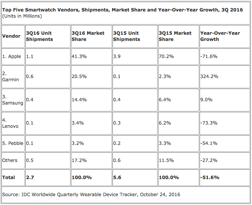 Smartwatch Sales IDC