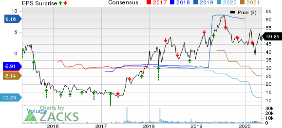 Arena Pharmaceuticals Inc Price, Consensus and EPS Surprise