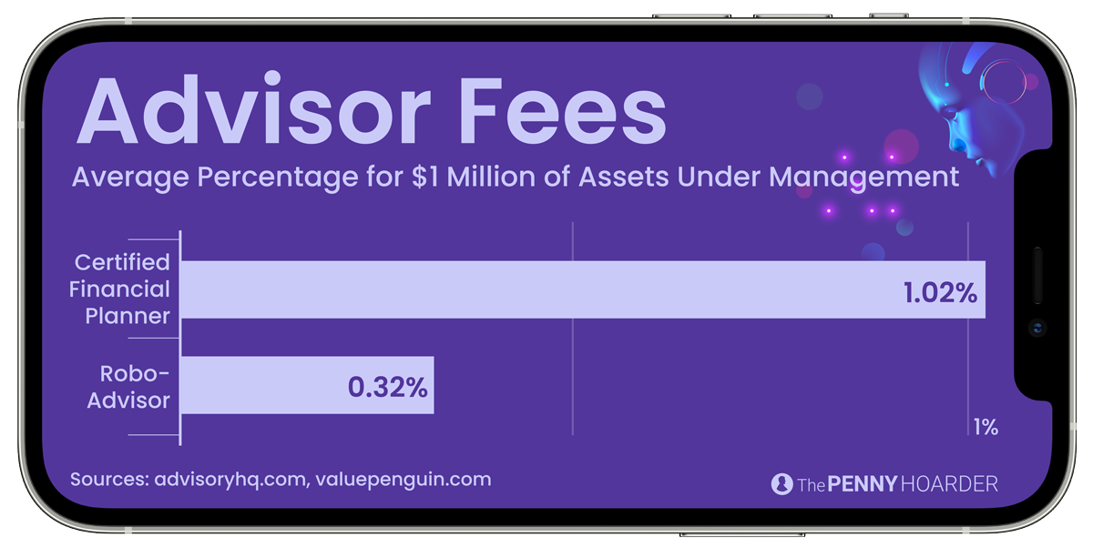 This bar chart compares the fee between a robo advisor and a financial advisor. For a $1 million portfolio, which is also referred to as Assets Under Management, a certified financial planner charges on average fee of 1.02% of the portfolio, while a robo advisor charges a 0.32%.