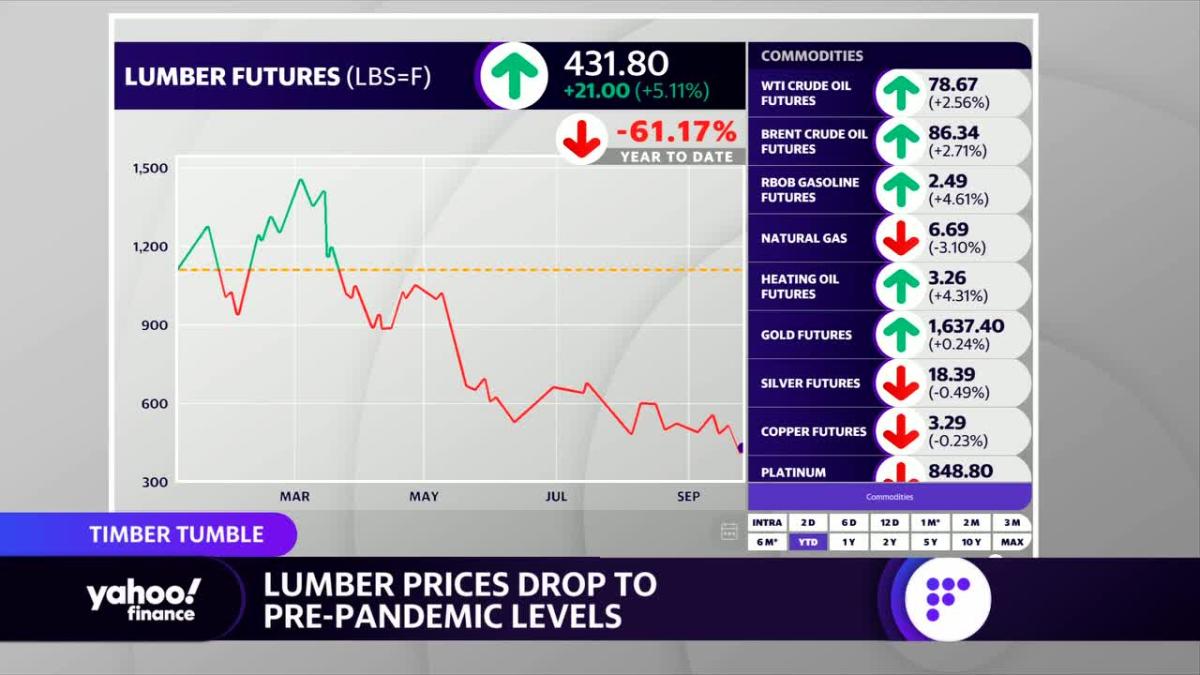 Lumber prices drop back to prepandemic levels