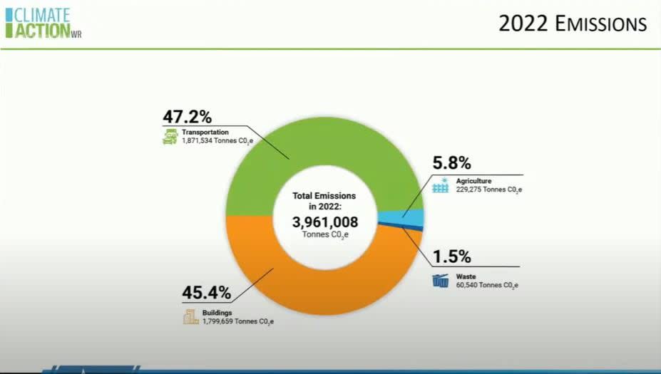 GHG emissions WR