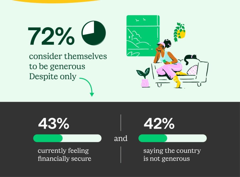 72% of Americans consider themselves to be generous, despite less than half feeling financially secure. SWNS / Chime