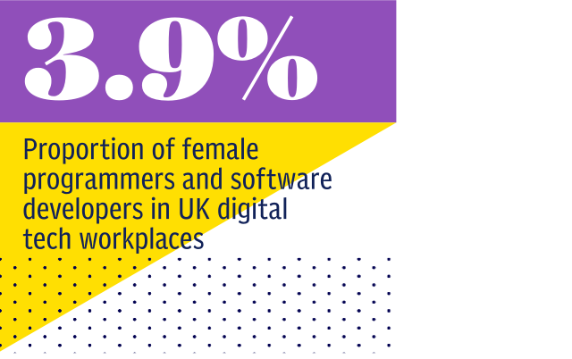 Statistic: Female programmers