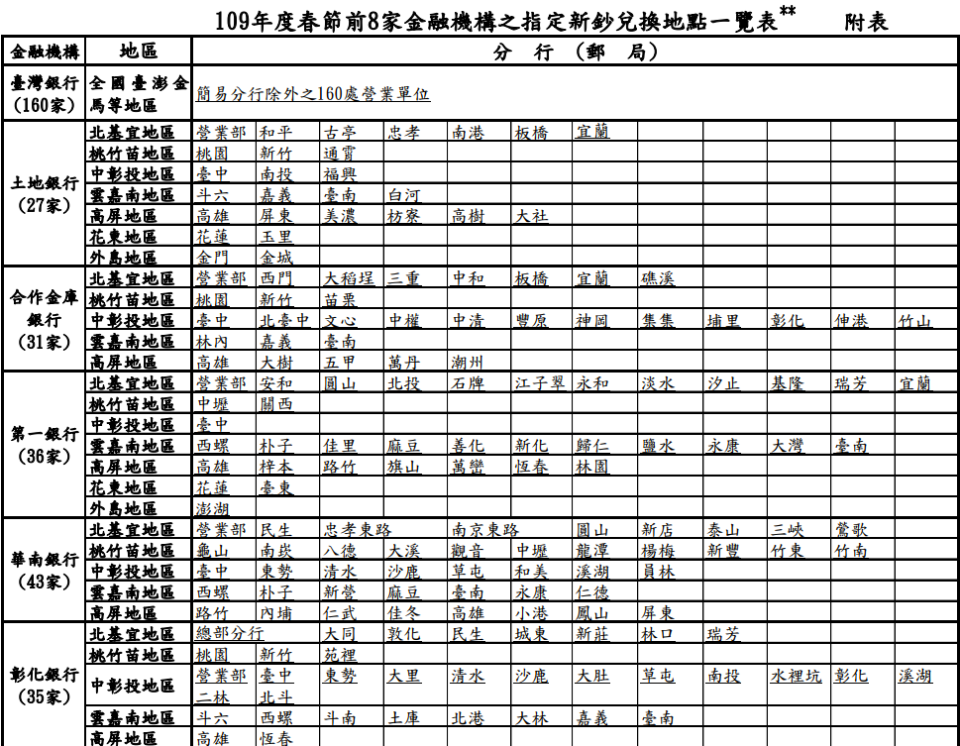 109年度春節前8家金融機構之指定新鈔兌換地點一覽表   圖：央行/提供