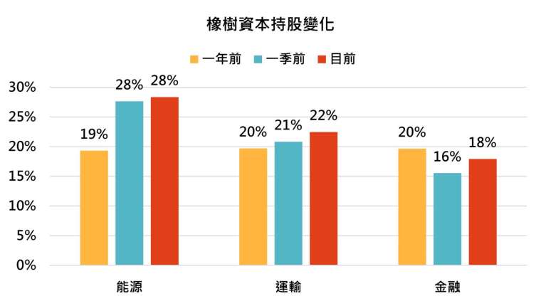 資料來源：US SEC、whalewisdom，「鉅亨買基金」整理，資料截至2021/11/15。投資人因不同時間進場，將有不同之投資績效，過去之績效亦不代表未來績效之保證。產業分類中，指數型投資被歸類在金融股之中。