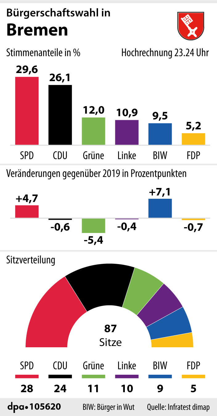 "Bürgerschaftswahl in Bremen - Ergebnisse aktuelle Wahl: Prozent, Gewinn/Verlust ggü. letzter Wahl, Sitzverteilung", Grafik: F. Bökelmann, Redaktion: D. Loesche, Hochrechnung xx.xx Uhr