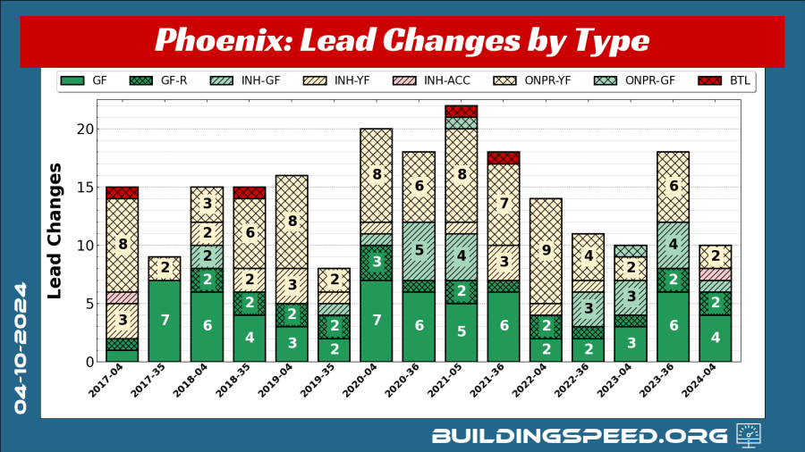 A stacked bar graph showing the lead changes at Phoenix by type from 2017-2024 