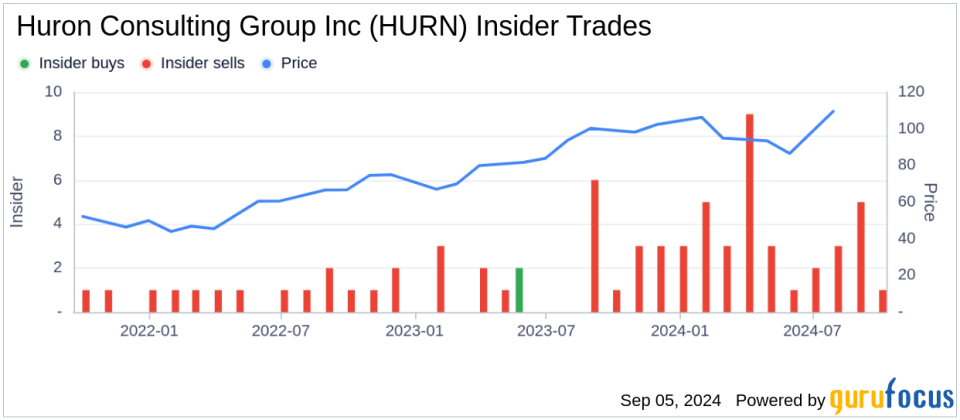 Director H Lockhart Sells Shares of Huron Consulting Group Inc (HURN)