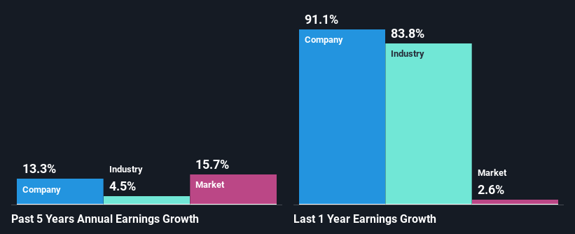 past-earnings-growth