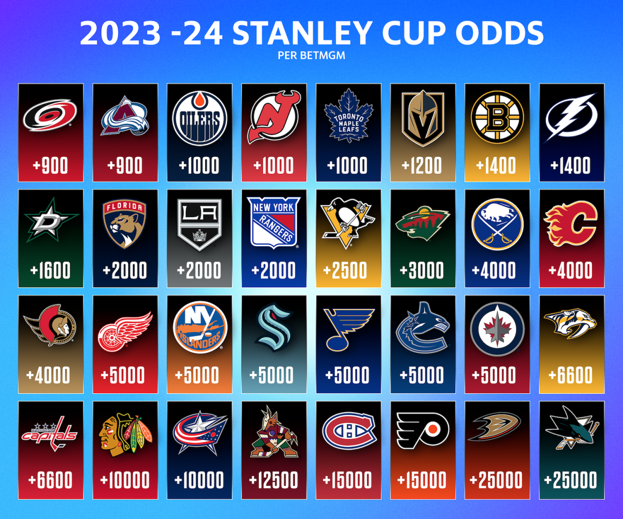 The Hurricanes and Avalanche are preseason co-favorites to win the title. (Yahoo Sports)