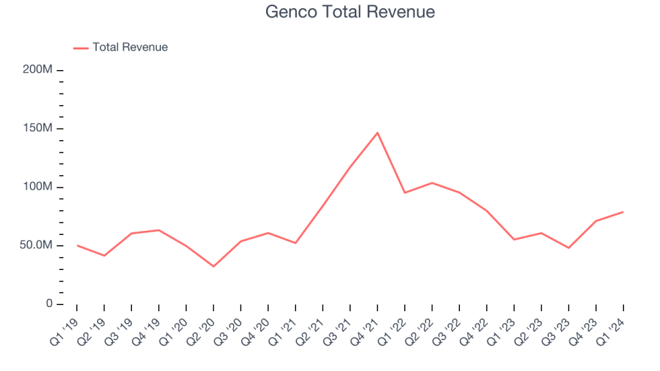 Genco Total Revenue