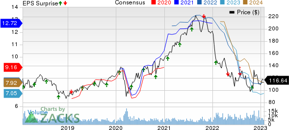 T. Rowe Price Group, Inc. Price, Consensus and EPS Surprise