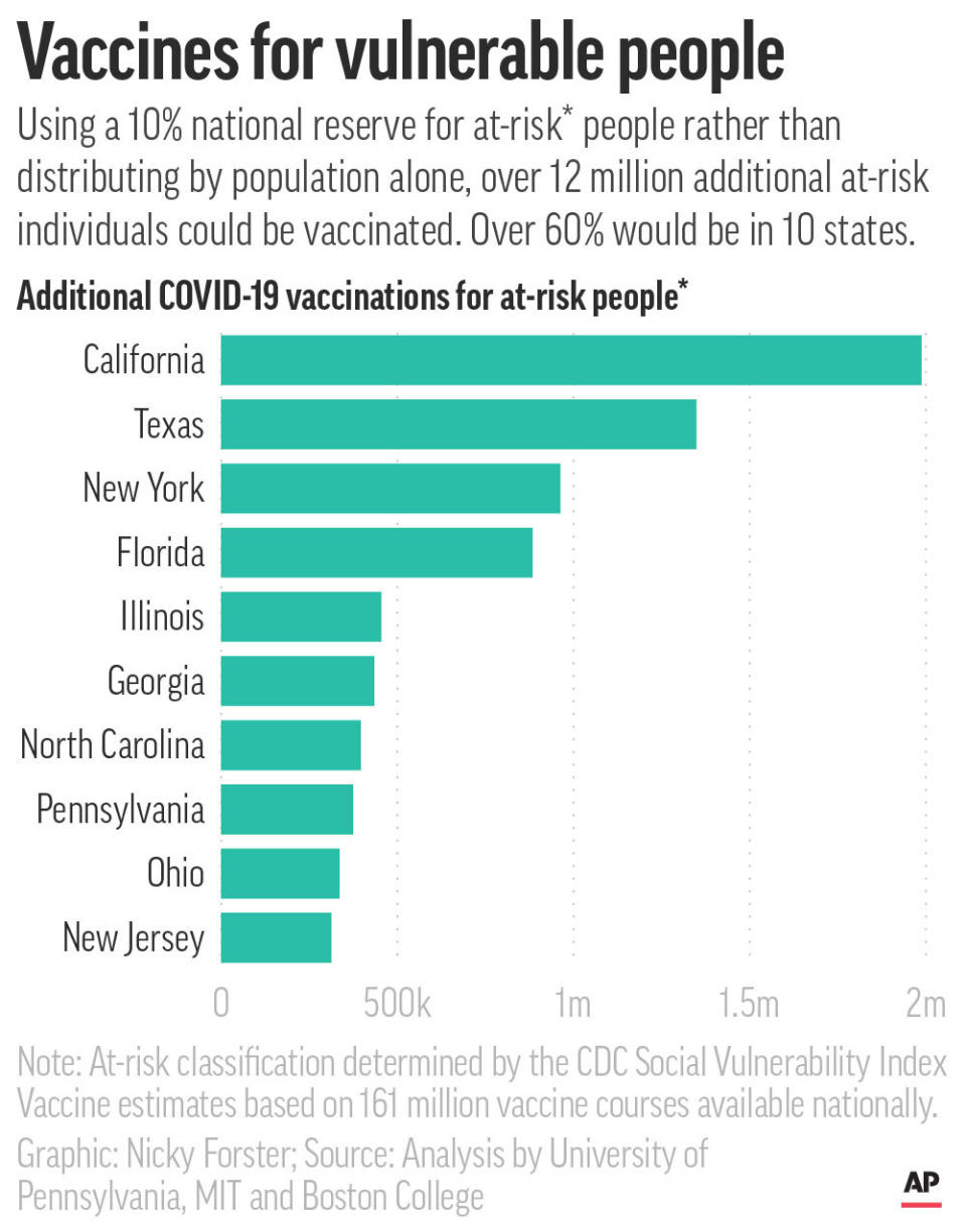 Chart shows the number of additional at-risk individuals who could be vaccinated if the U.S. reserved 10% of available vaccines for at-risk people before distributing to states