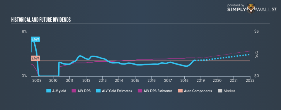 NYSE:ALV Historical Dividend Yield August 18th 18