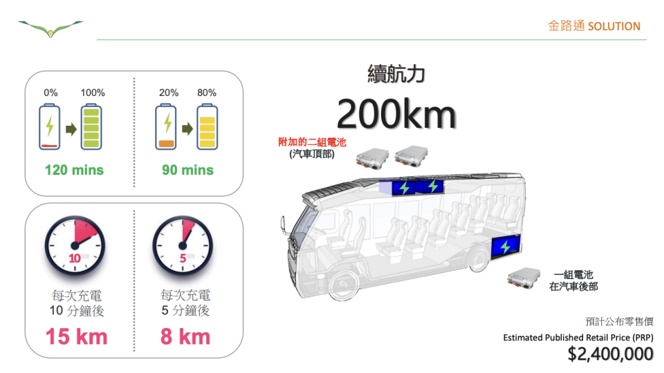 最長續航的「金路通」，續航 200 公里，售價 240 萬元。