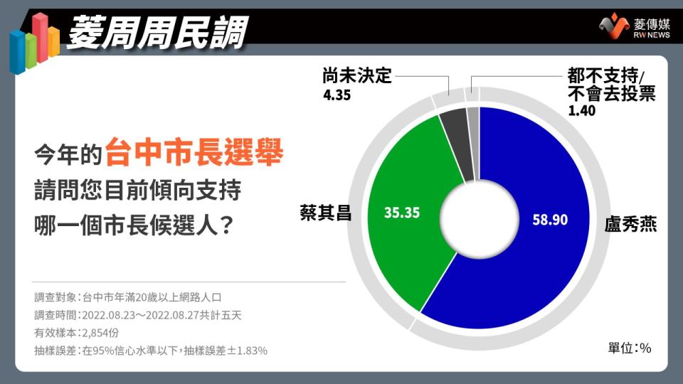 學者評民調／曲兆祥：盧秀燕個人特質與政績獲認同　施正鋒：蔡其昌翻盤機會不大 