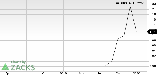 BRP Inc. PEG Ratio (TTM)