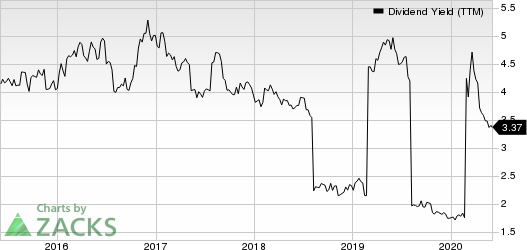 AstraZeneca PLC Dividend Yield (TTM)