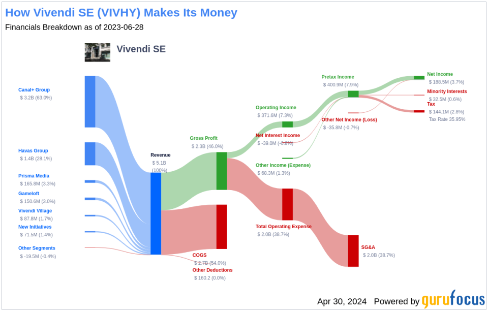 Vivendi SE's Dividend Analysis