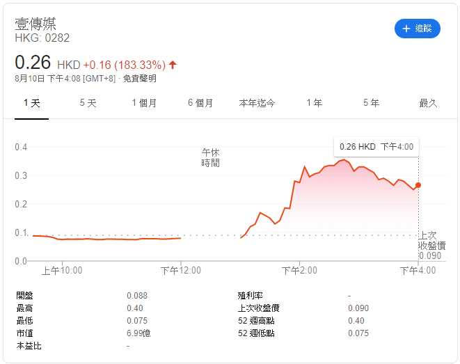 黎智英遭港警逮捕，壹傳媒股價先跌後升。（圖／翻攝自Google）