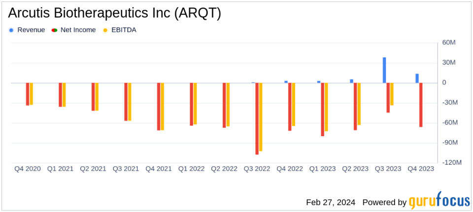 Arcutis Biotherapeutics Inc (ARQT) Reports Significant Revenue Growth in Q4 2023