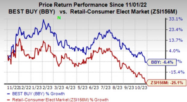 Best Buy (BBY): Company Profile, Stock Price, News, Rankings