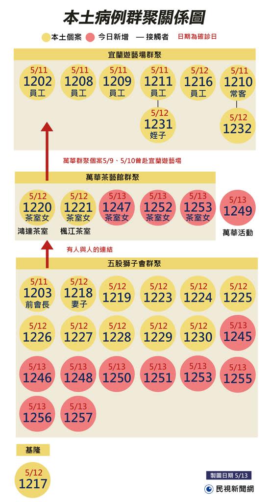 快新聞／獅子會、萬華茶室疫情延燒！ 陳時中：今增13例本土