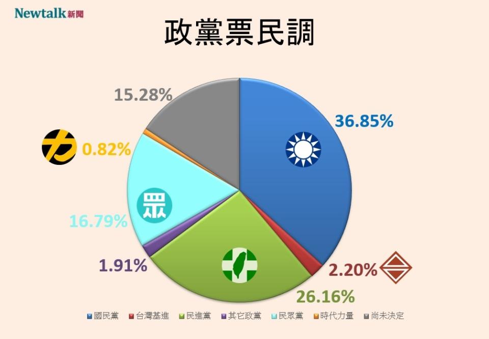 Newtalk2024大選不分區政黨票民調。   圖：Newtalk