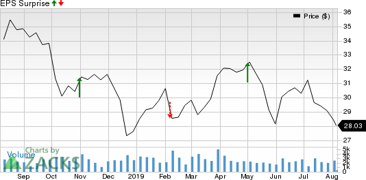 Duke Energy Corporation Price, Consensus and EPS Surprise