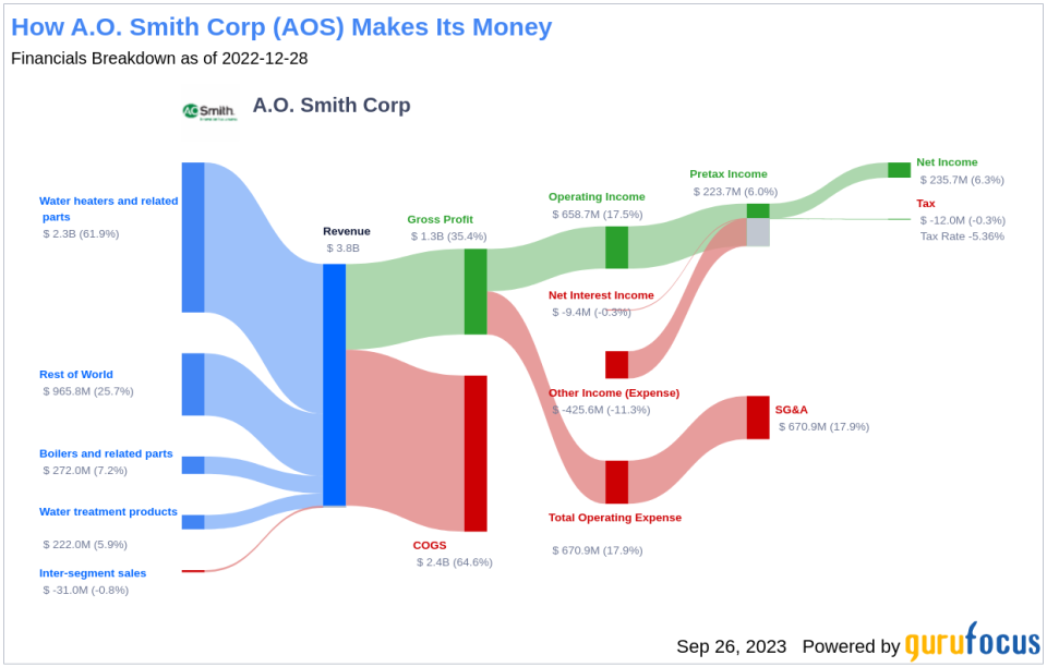 Unveiling A.O. Smith (AOS)'s Value: Is It Really Priced Right? A Comprehensive Guide