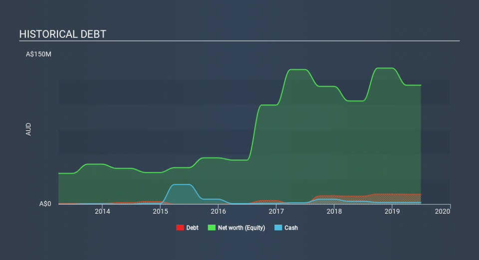 ASX:DGR Historical Debt, January 29th 2020