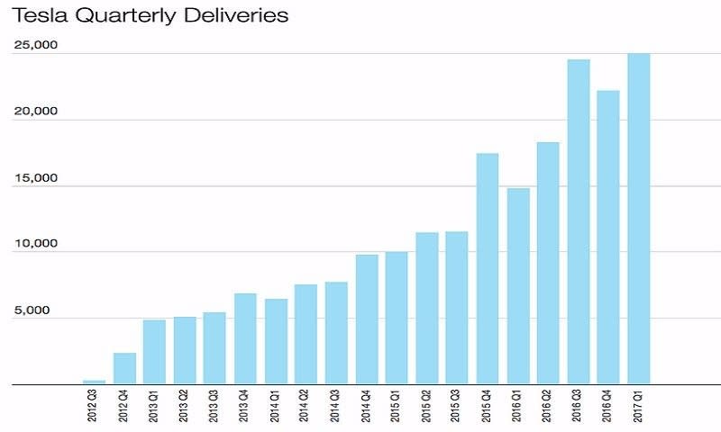 特斯拉季度銷量 (統計自2012年Q3至2017年Q1)　圖片來源：EV Obsession