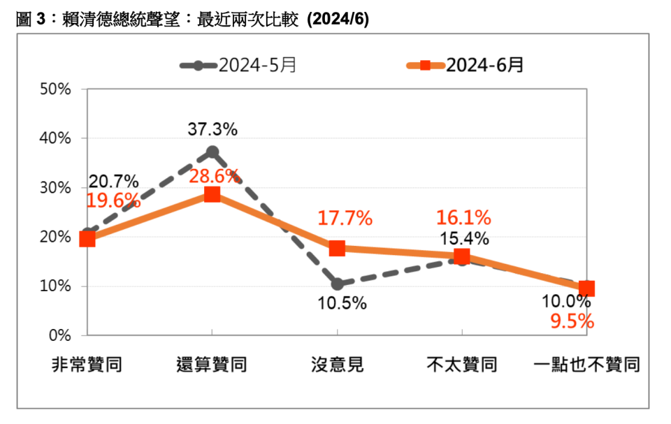 賴清德總統聲望（2024/6）。台灣民意基金會提供