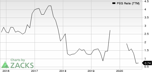 Owens  Minor, Inc. PEG Ratio (TTM)