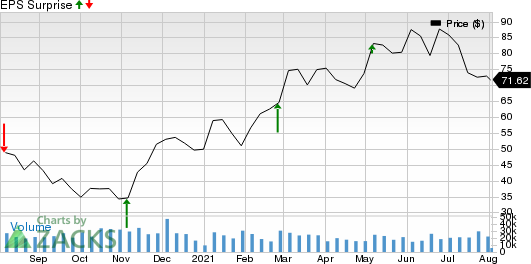 EOG Resources, Inc. Price and EPS Surprise