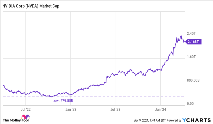 NVDA Market Cap Chart