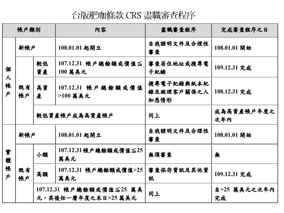 ▲財政部發布「金融機構執行共同申報及盡職審查作業辦法 」，明訂我國將於 2019 年實施共同申報準則（CRS），並將於 2020 年第一次與其它國家或地區進行資訊交換。（圖／財政部提供）